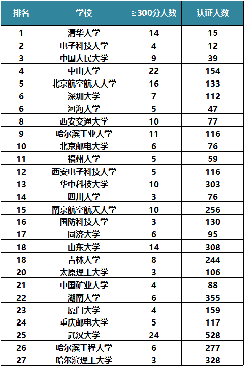表1:CSP300高校前27名排名(按平均分由高到低排序)