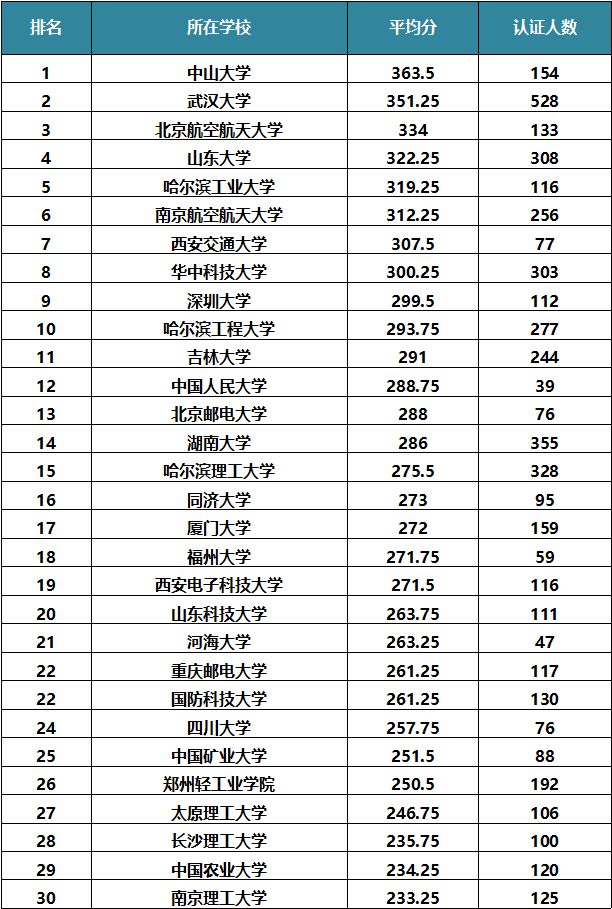 表2:TOP30高校排名(按平均分由高到低排名,分数相同者不分先后)