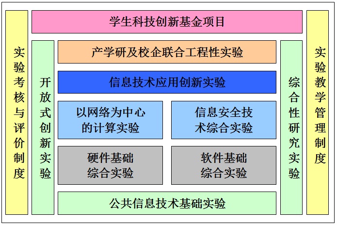 一体化、多层次、开放式”的信息技术实验教学体系